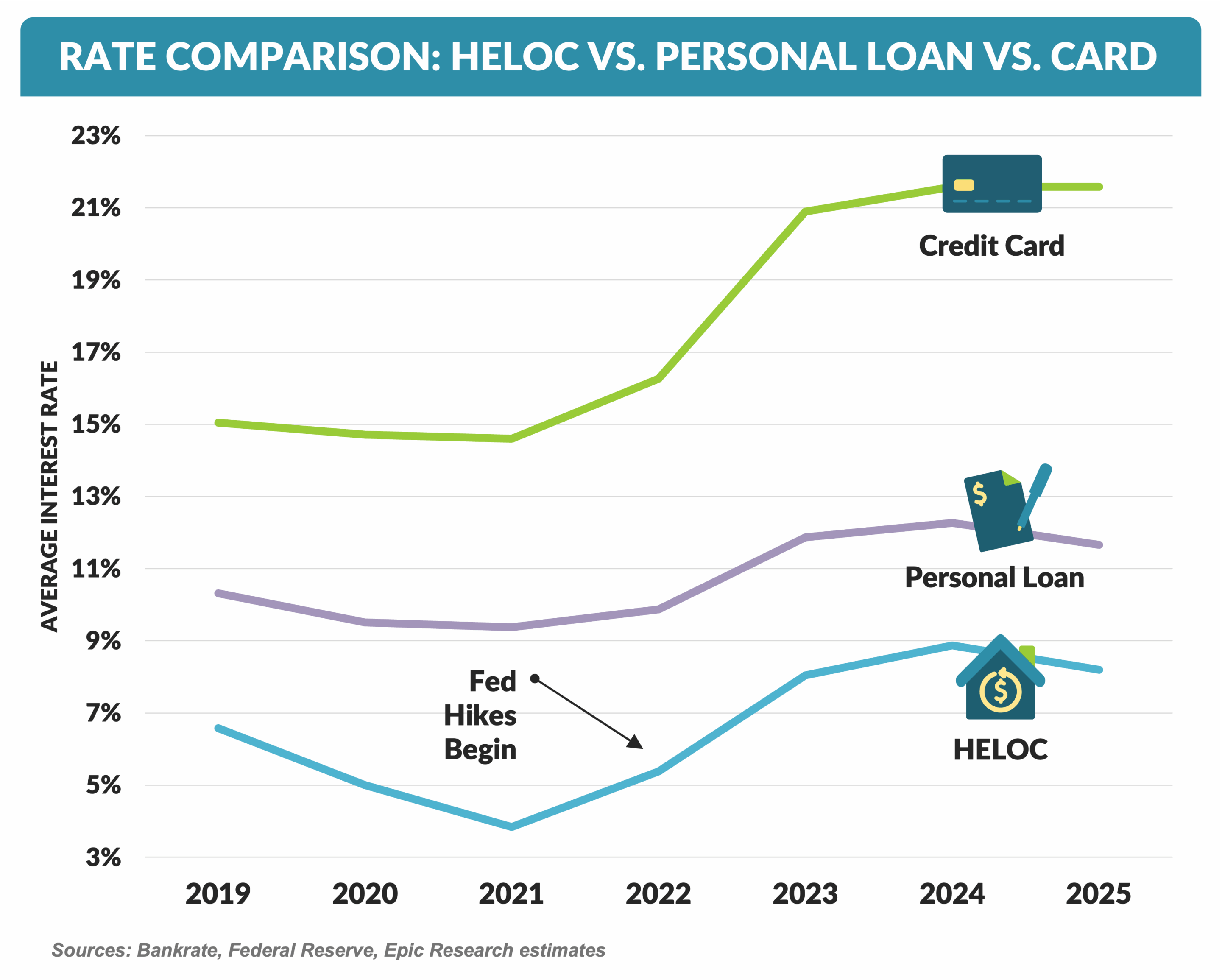 RATE COMPARISON- HELOC VS. PERSONAL LOAN VS. CARD