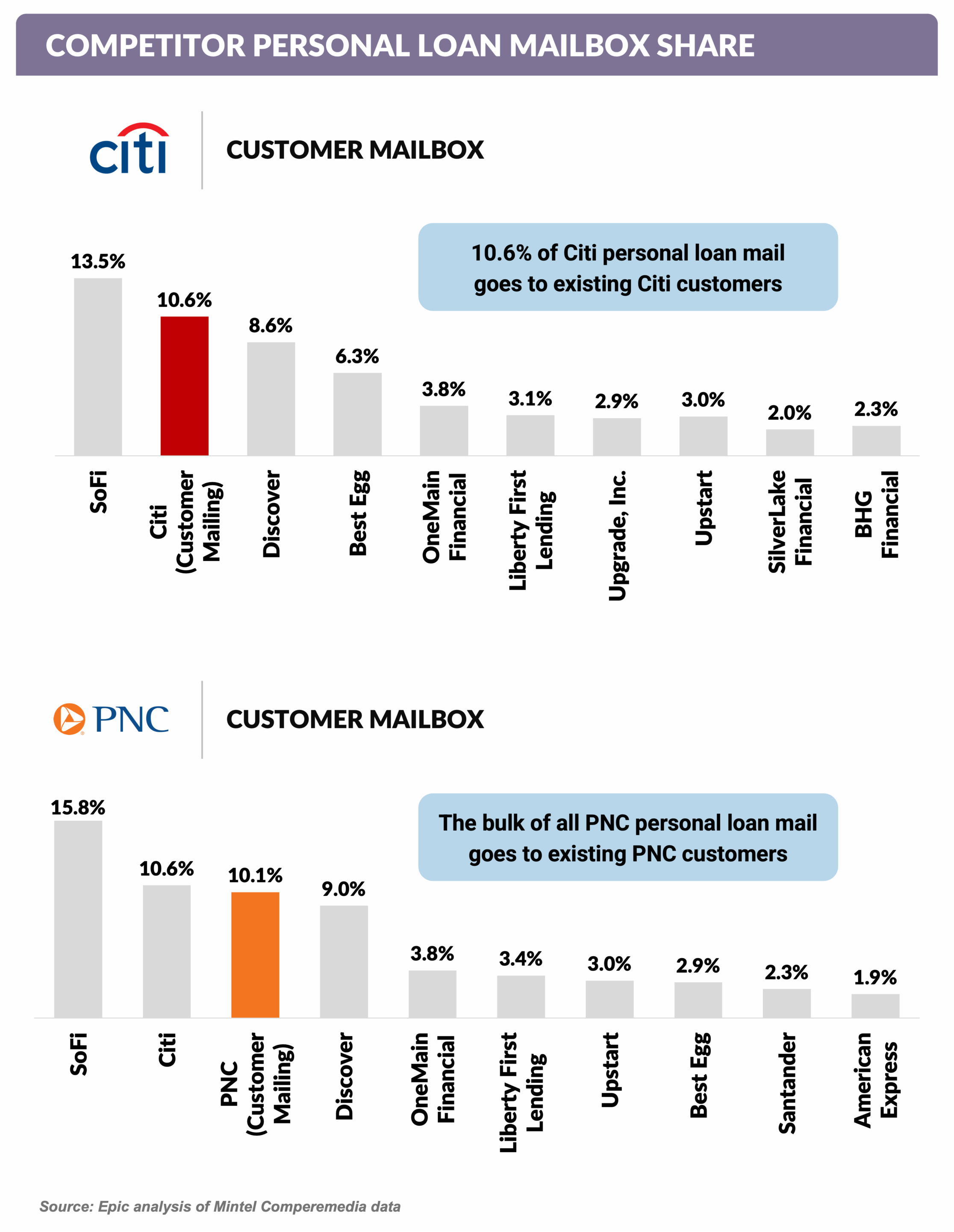 COMPETITOR PERSONAL LOAN MAILBOX SHARE