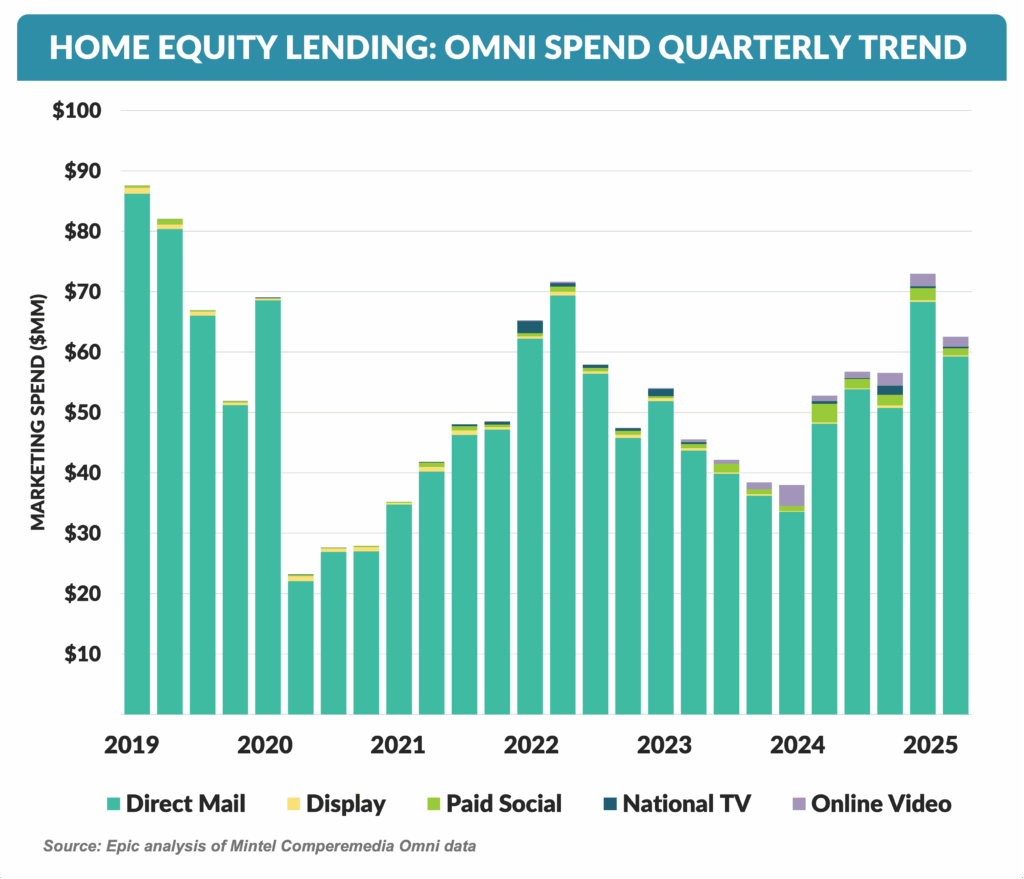 HOME EQUITY LENDING- OMNI SPEND QUARTERLY TREND