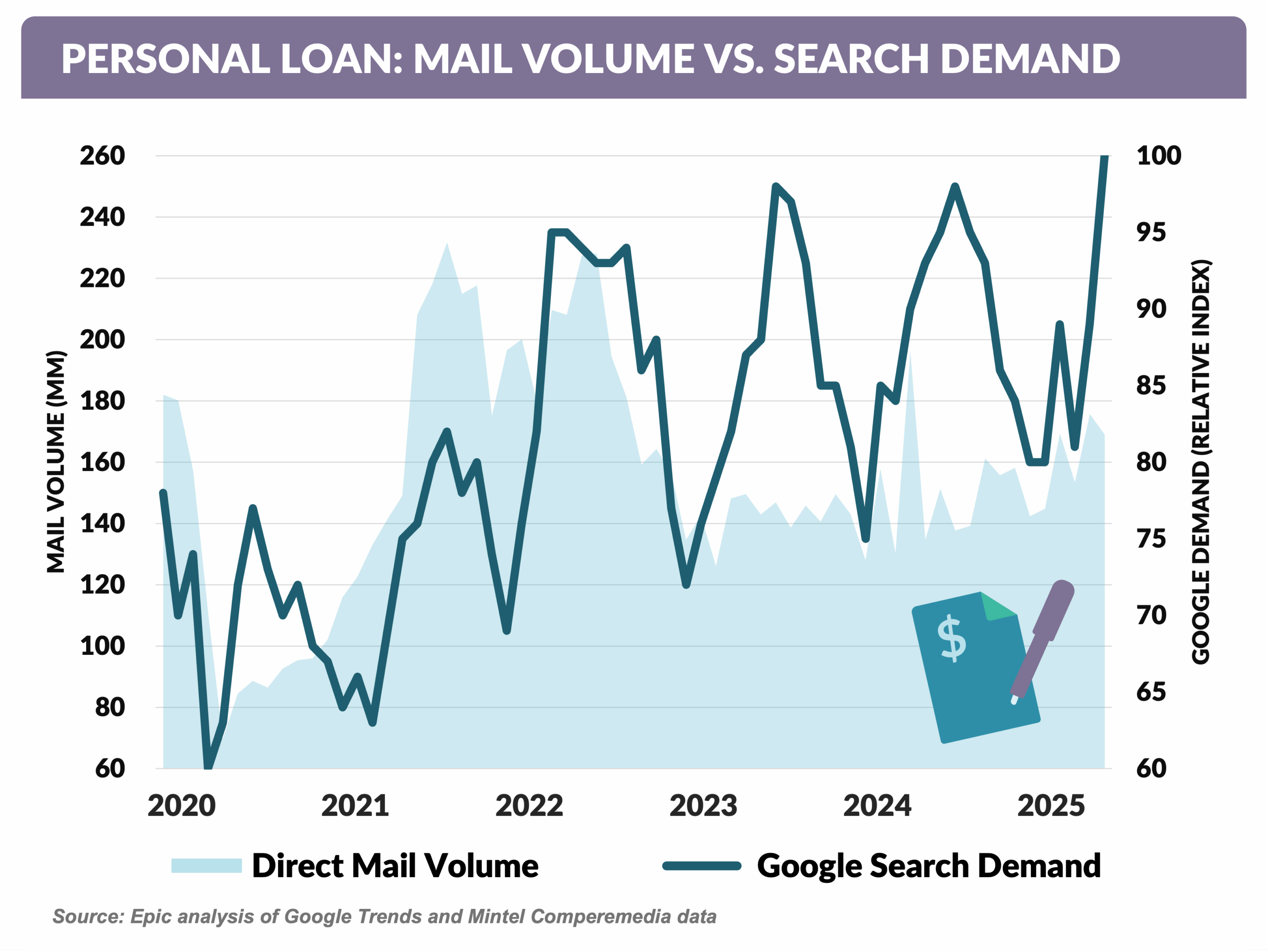 PERSONAL LOAN- MAIL VOLUME VS. SEARCH DEMAND