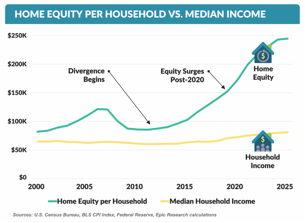 HOME EQUITY PER HOUSEHOLD VS. MEDIAN INCOME