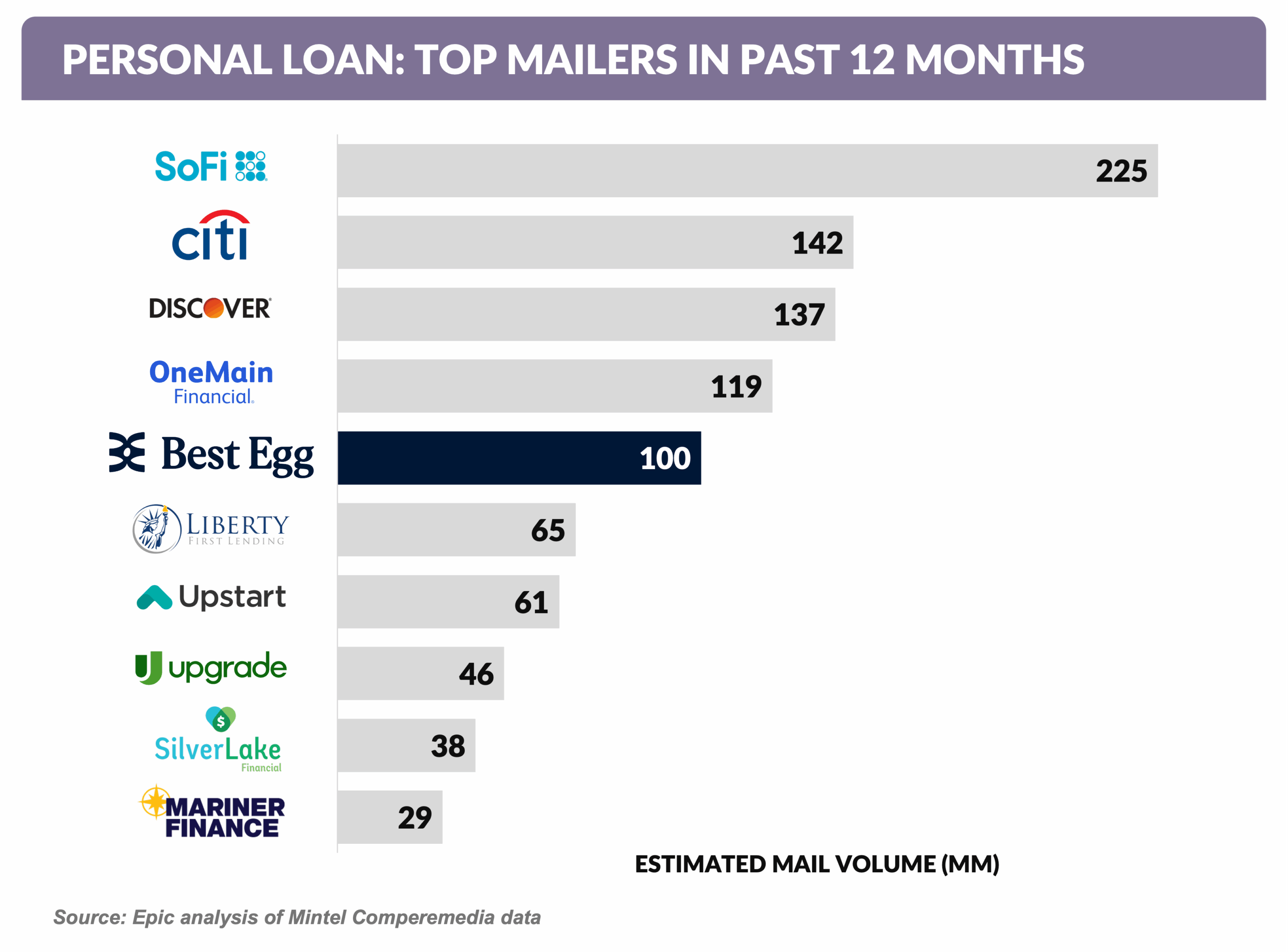 PERSONAL LOAN- TOP MAILERS IN PAST 12 MONTHS