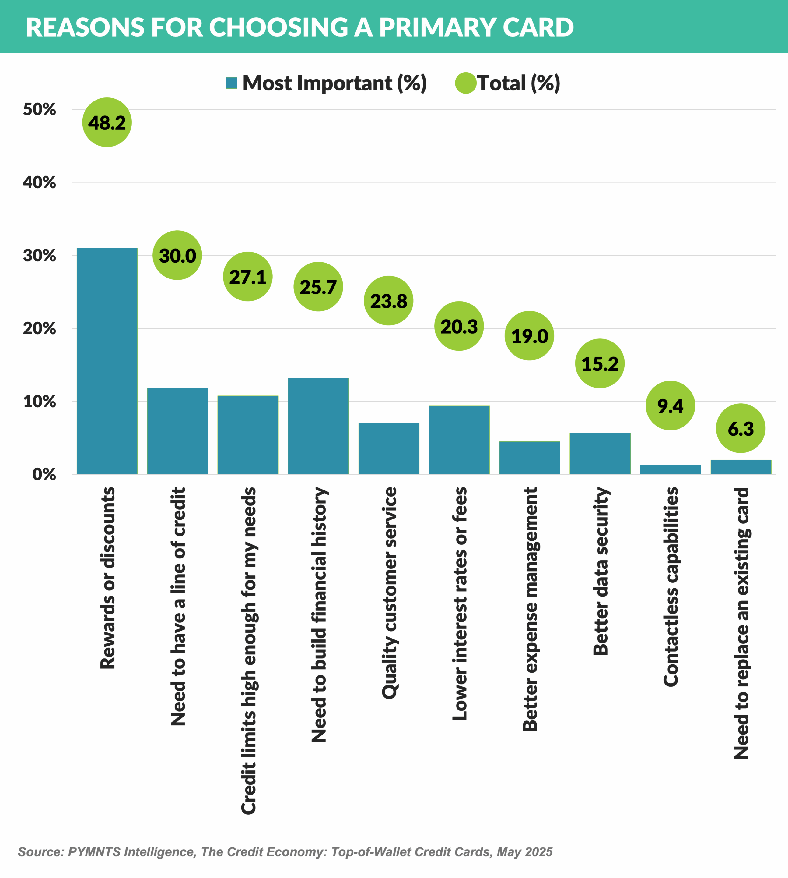 10-REASONS FOR CHOOSING A PRIMARY CARD
