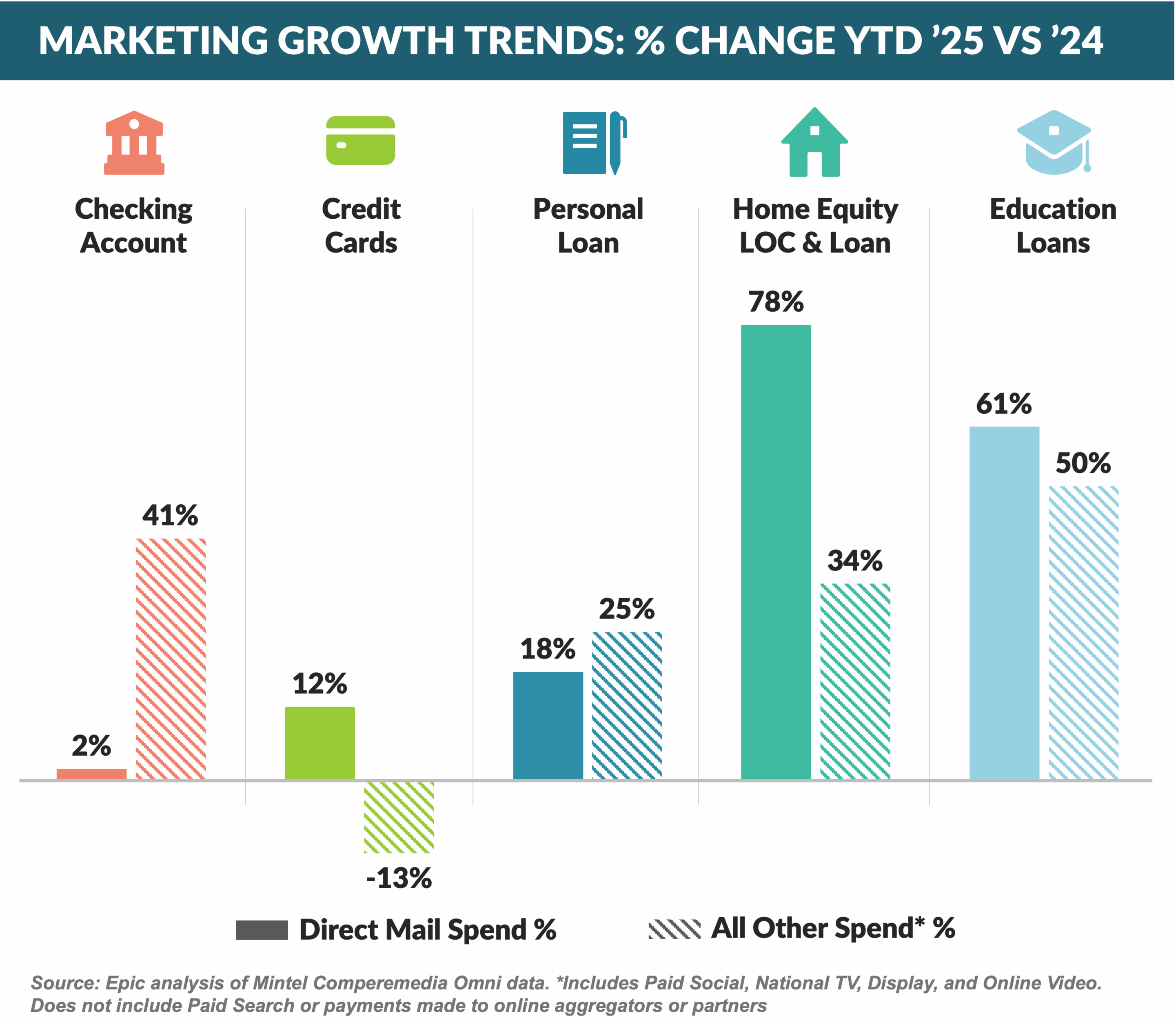 12-MARKETING GROWTH TRENDS- % CHANGE YTD ΓÇÖ25 VS ΓÇÖ24