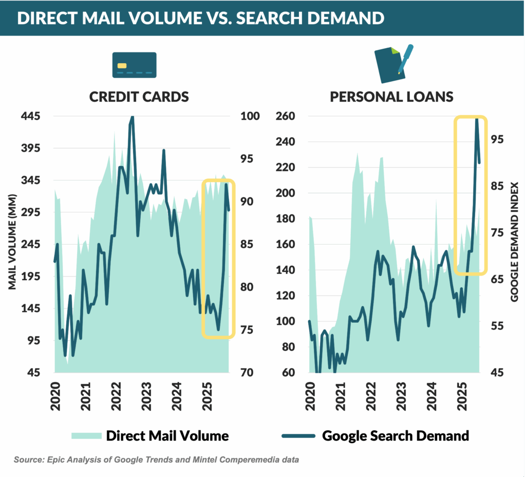 13-DIRECT MAIL VOLUME VS. SEARCH DEMAND
