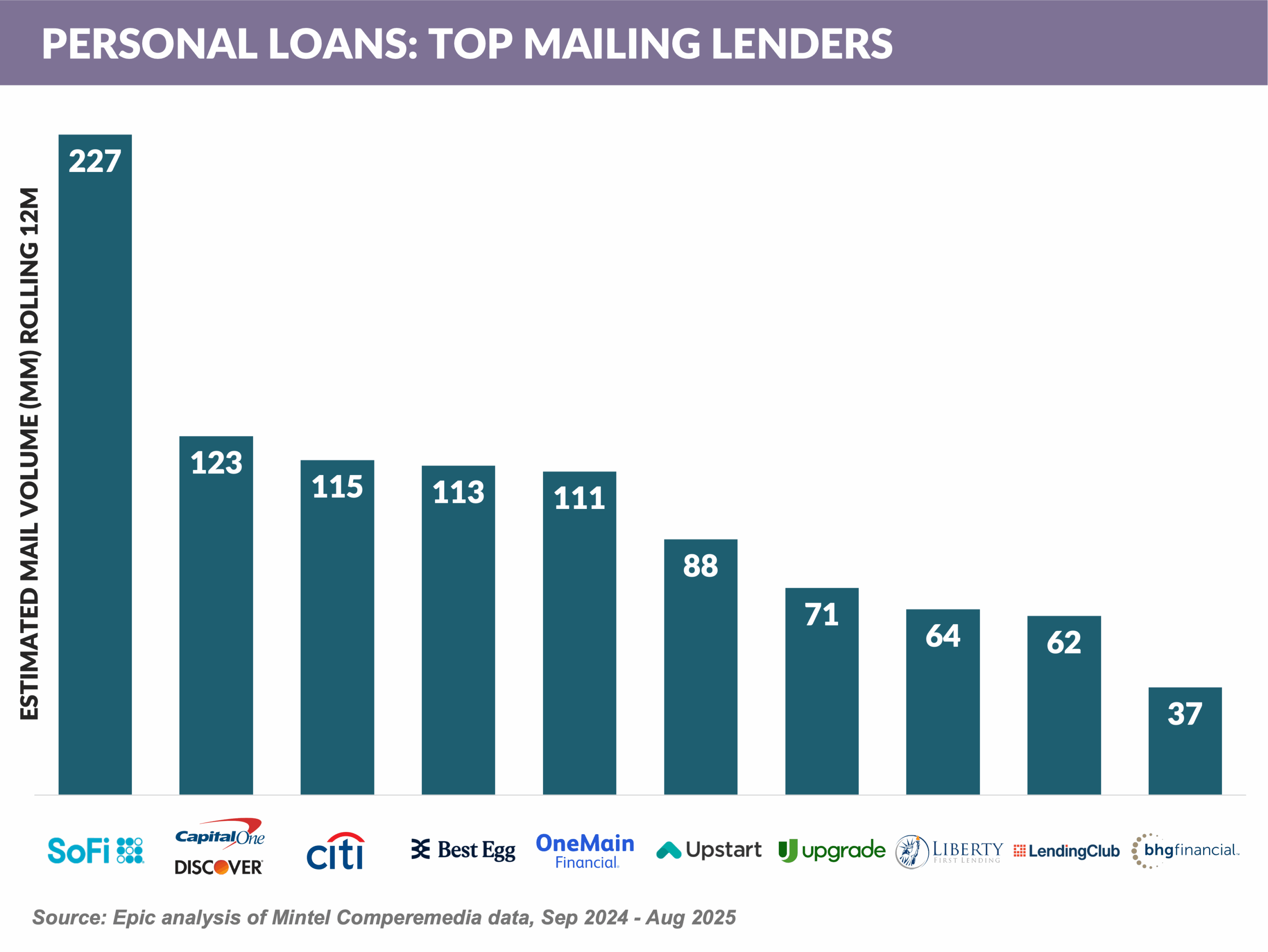 14-PERSONAL LOANS- TOP MAILING LENDERS