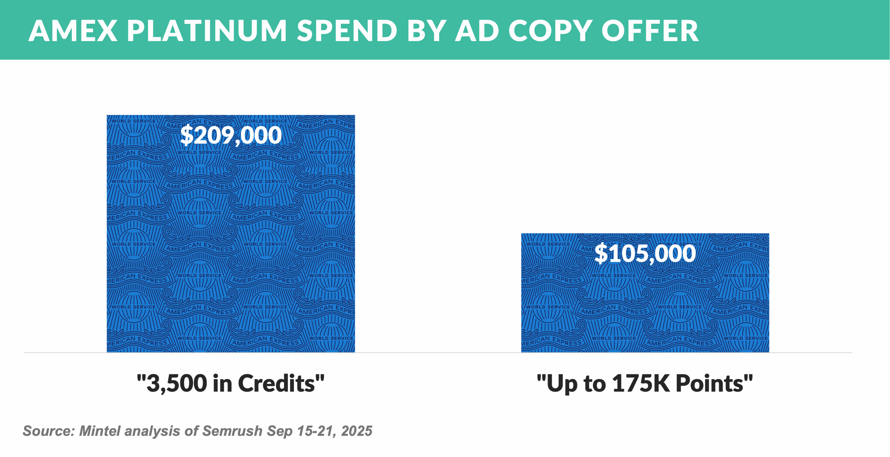 4-AMEX PLATINUM SPEND BY AD COPY OFFER