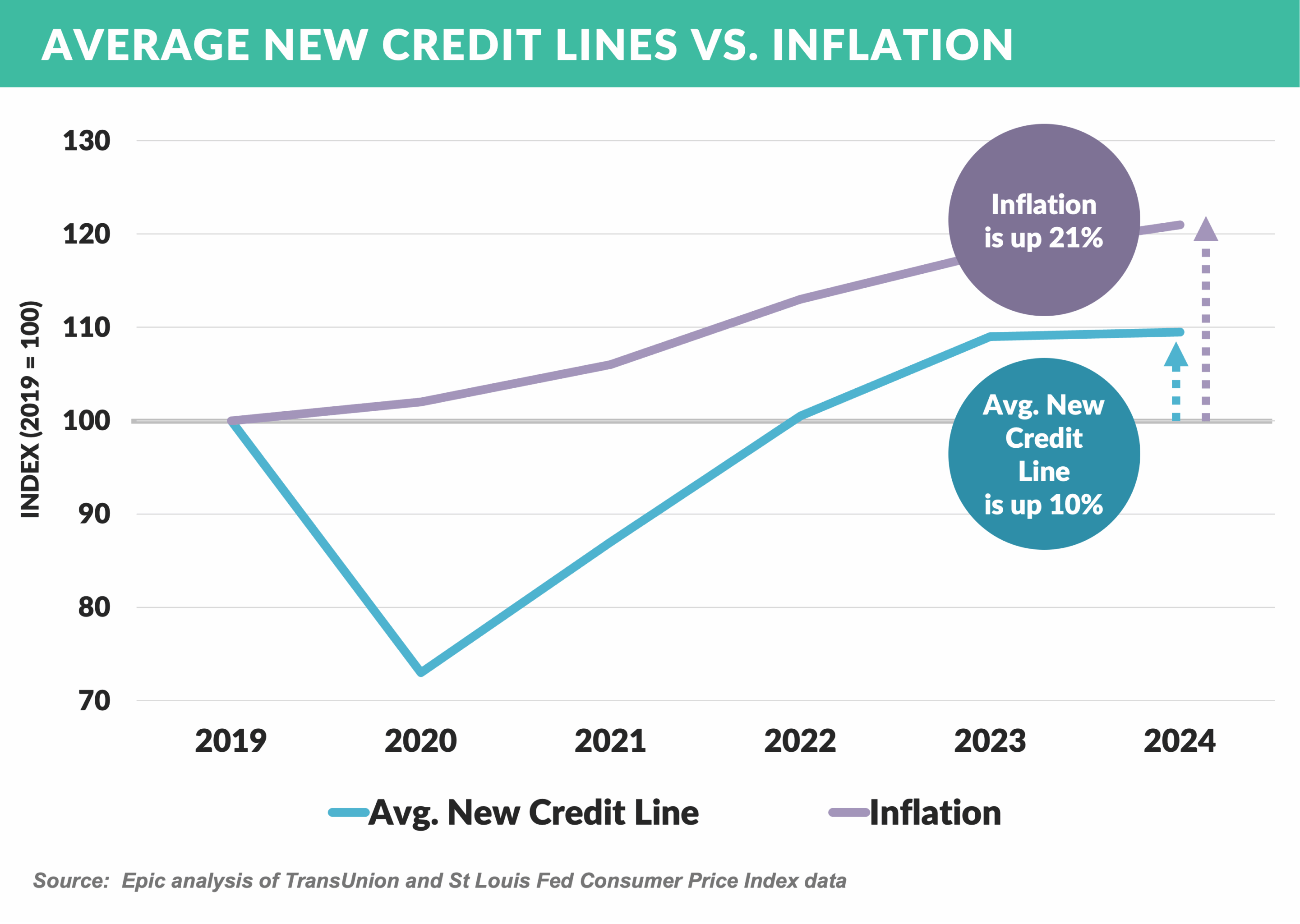 AVERAGE NEW CREDIT LINES VS. INFLATION2