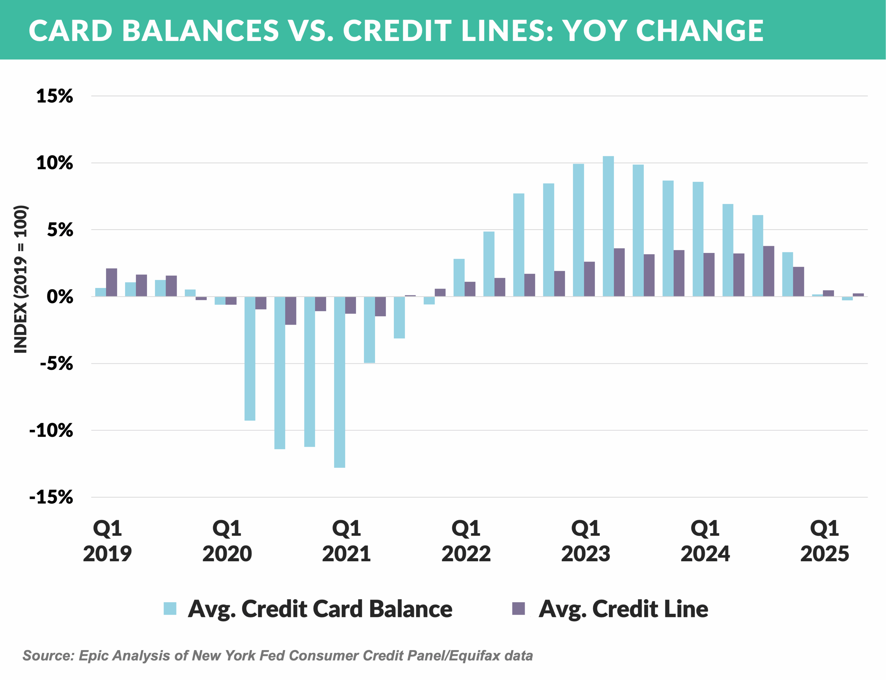 9-CARD BALANCES VS. CREDIT LINES- YOY CHANGE